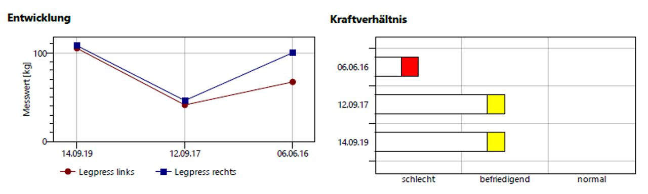 Entwicklung